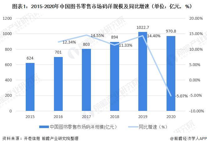 2020年中国图书零售行业市场规模与发展趋势分析头部效应凸显「组图」
