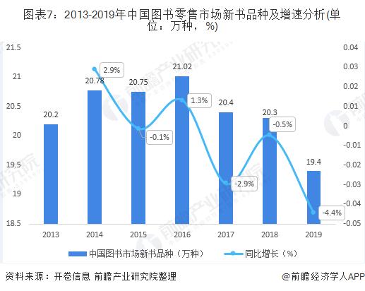 2019年中国图书零售行业市场分析市场规模突破千亿线上渠道头部效应更